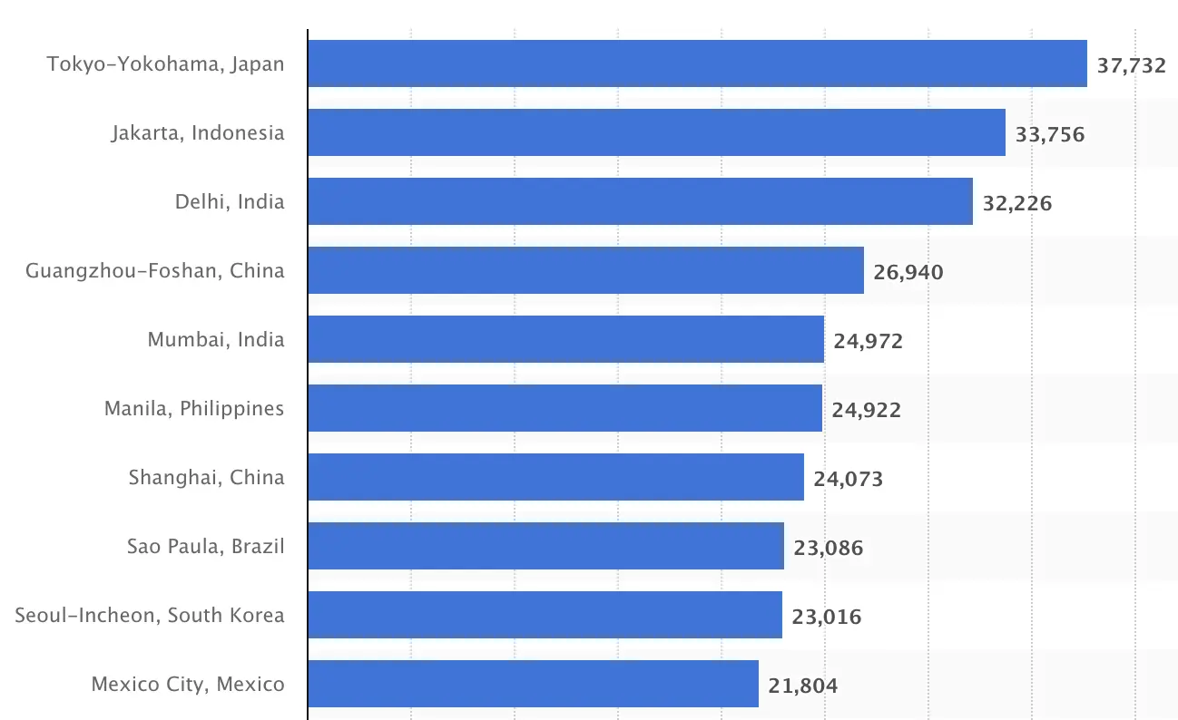 List of largest urban agglomerations